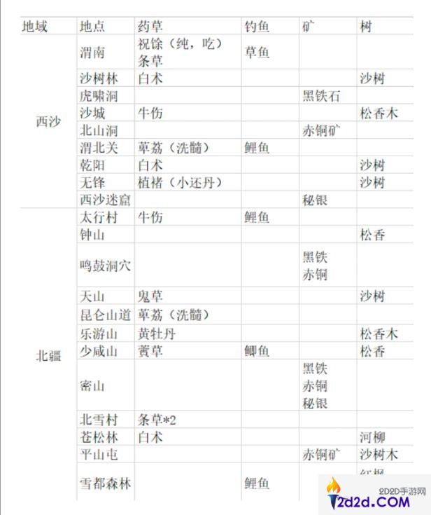 纵横旅人食物储备怎么做