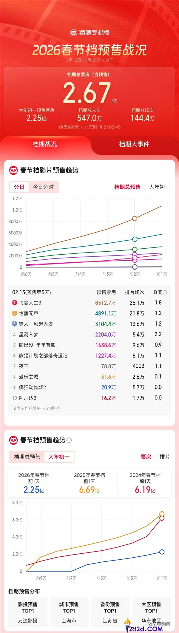 史上最长春节档,《奔驰人生3》成2026年春节档预售票房冠军