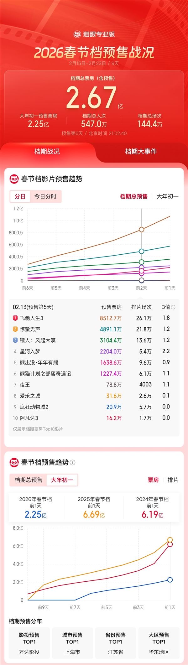 史上最长春节档,《奔驰人生3》成2026年春节档预售票房冠军