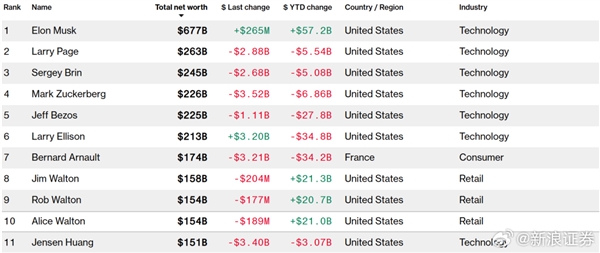 1个半月财产缩水30亿美元 黄仁勋跌出全球富豪榜前十,