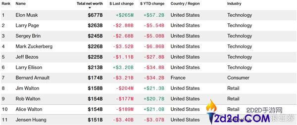 1个半月财产缩水30亿美元 黄仁勋跌出全球富豪榜前十,