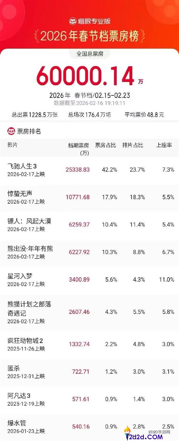 2026春节档票房破6亿元,《奔驰人生3》等六部新片今天上映