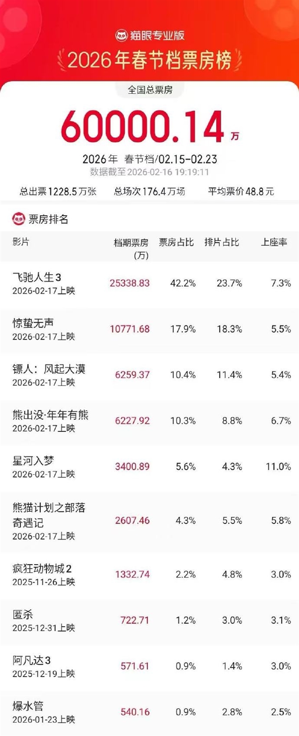 2026春节档票房破6亿元,《奔驰人生3》等六部新片今天上映