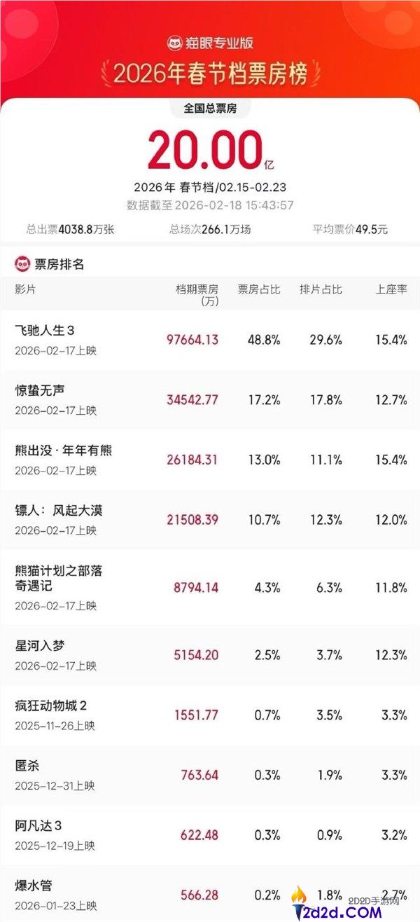 2026春节档票房超20亿 《奔驰人生3》独有近5成一骑绝尘