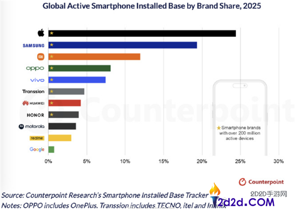 苹果碾压式抢先安卓厂商,全球每4部手机就有1部iPhone