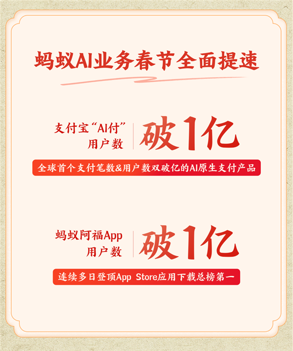 有钱花、有命花火了,蚂蚁AI营业春节周全暴发,付出宝AI付、蚂蚁阿福APP用户数双破亿