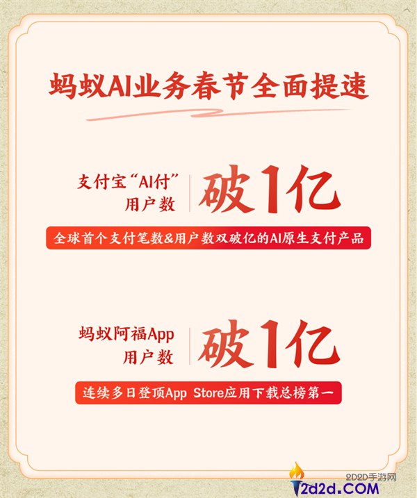 有钱花、有命花火了,蚂蚁AI营业春节周全暴发,付出宝AI付、蚂蚁阿福APP用户数双破亿