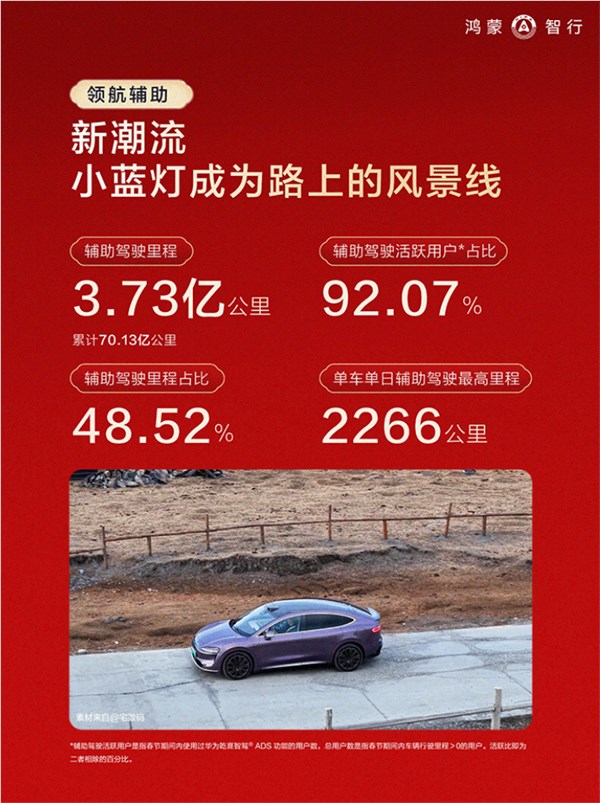 鸿蒙智行春节陈述发布,辅佐驾驶里程占比近一半 92%用户都用