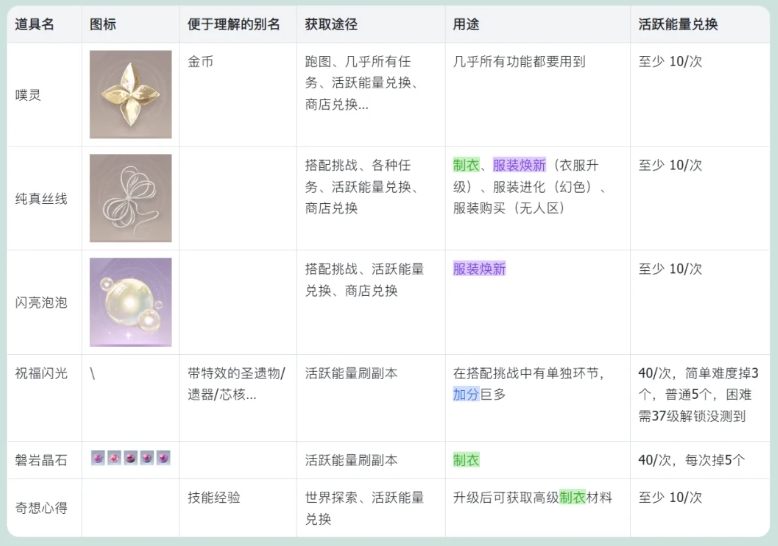 无限暖暖基础材料有哪些-无限暖暖基础材料必备技能