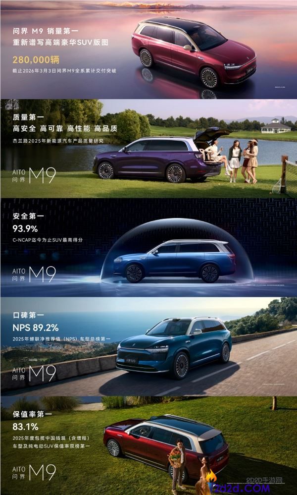 累计交付量超28万台,问界M9,销量/质量/保险/口碑/保值率均第一