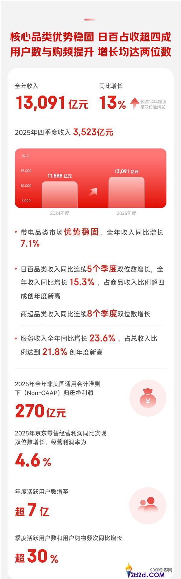 京东2025年营收超1.3万亿 活泼用户打破7亿