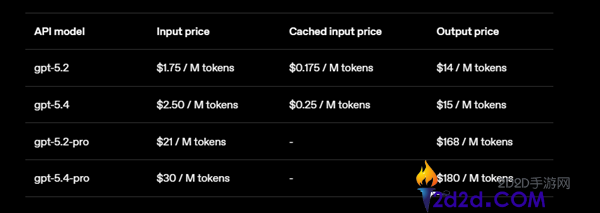 OpenAI最强模子GPT-5.4重磅发布 初次支撑原生操控电脑 逾越人类