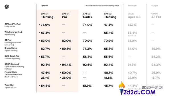 OpenAI最强模子GPT-5.4重磅发布 初次支撑原生操控电脑 逾越人类