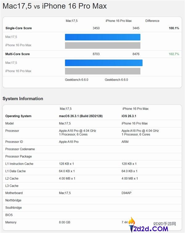 苹果MacBook Neo跑分出炉,A18 Pro少了一个中心 GPU被反杀