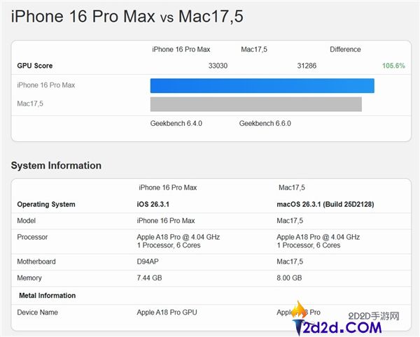 苹果MacBook Neo跑分出炉,A18 Pro少了一个中心 GPU被反杀