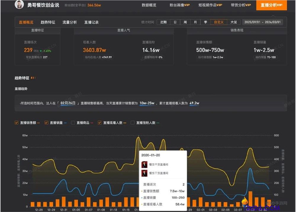 400元付费连麦场场爆满,“勇哥”的餐饮直播凭什么让千万网友追更？