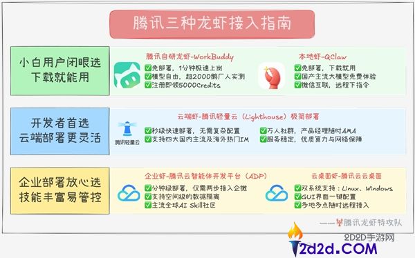 腾讯发布养龙虾攻略 小白用户下个软件就能用