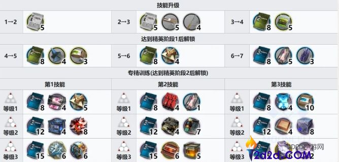 明日方舟玛露西尔天赋技能有哪些