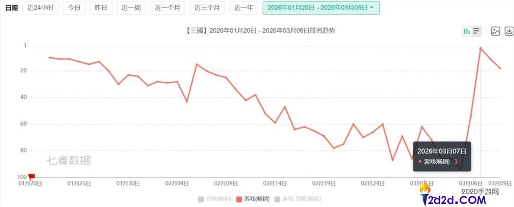 2年后,B站游戏的增进仍是看三谋