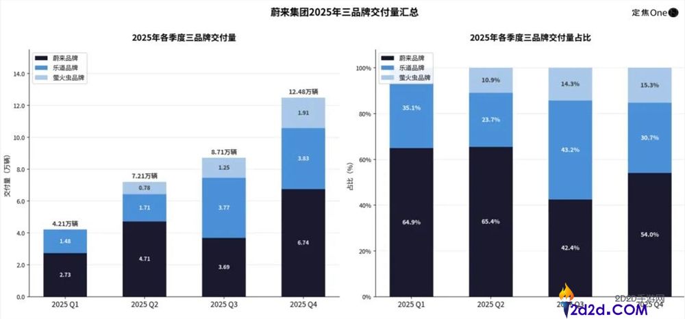 蔚来盈利了,含金量高不高？