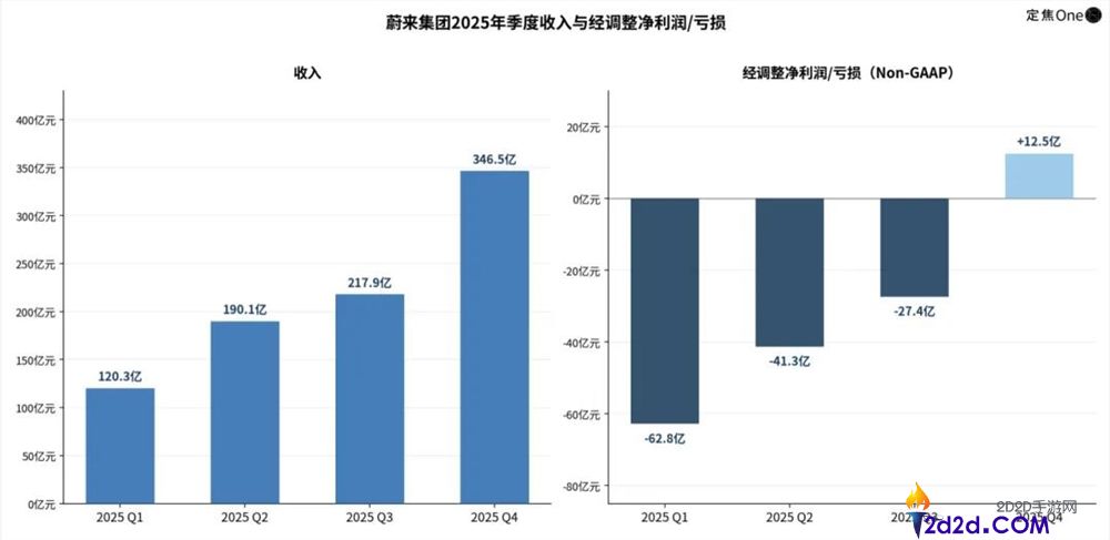 蔚来盈利了,含金量高不高？