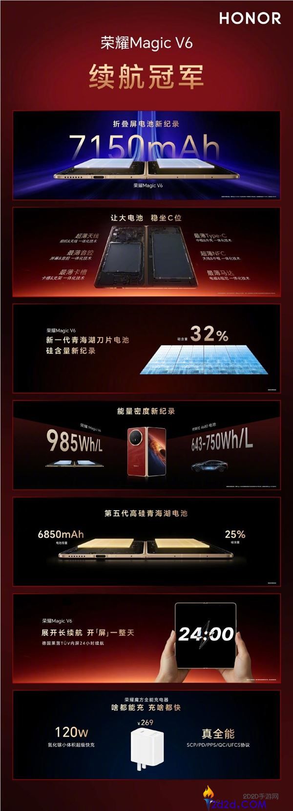 折叠屏手机初次,光荣Magic V6用上7150mAh电池,创下多项行业记载