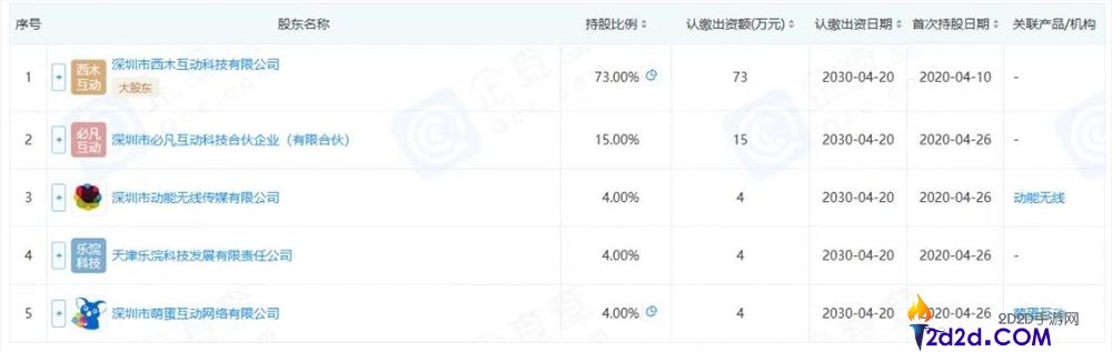 深圳又一家小游戏爆厂,产物闯入滞销TOP10