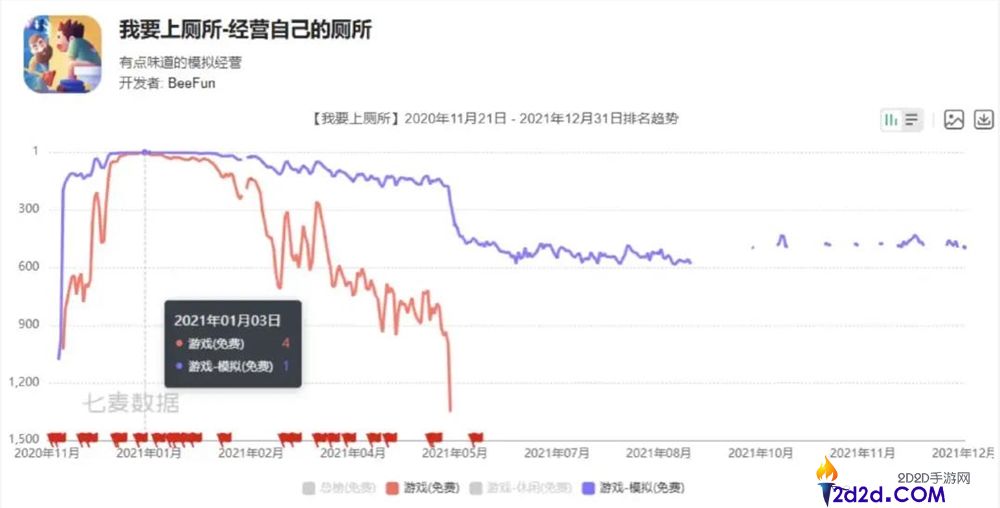 深圳又一家小游戏爆厂,产物闯入滞销TOP10