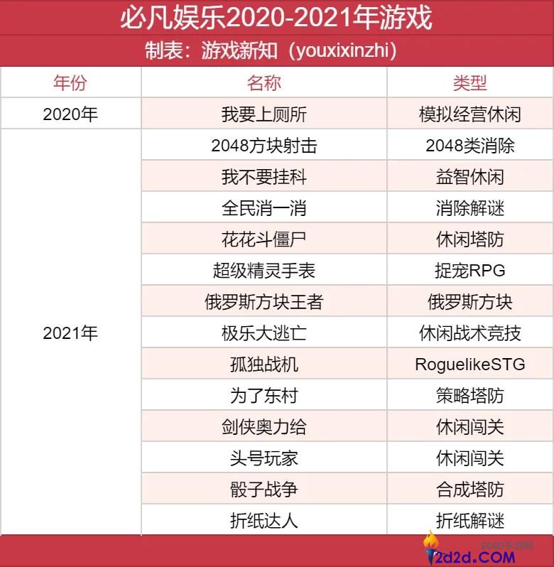 深圳又一家小游戏爆厂,产物闯入滞销TOP10