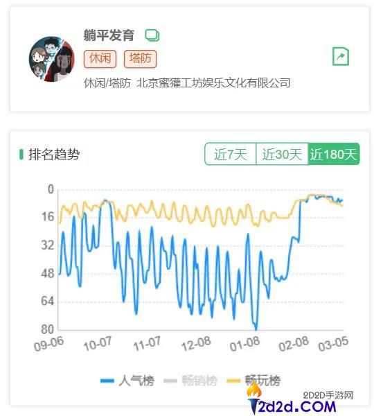 深圳又一家小游戏爆厂,产物闯入滞销TOP10