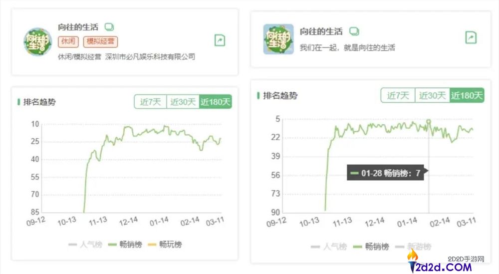 深圳又一家小游戏爆厂,产物闯入滞销TOP10