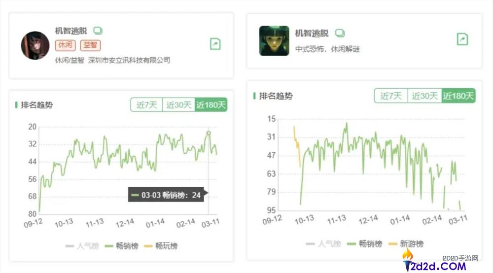 深圳又一家小游戏爆厂,产物闯入滞销TOP10
