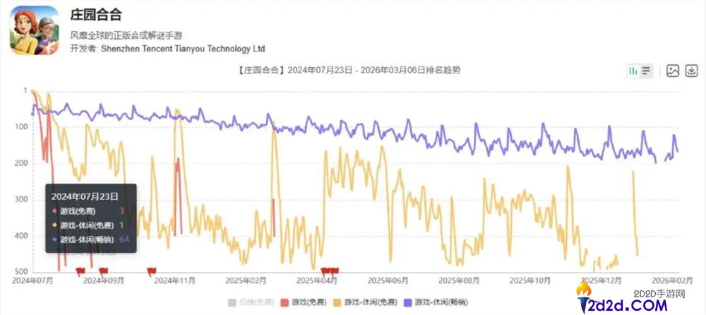 深圳又一家小游戏爆厂,产物闯入滞销TOP10