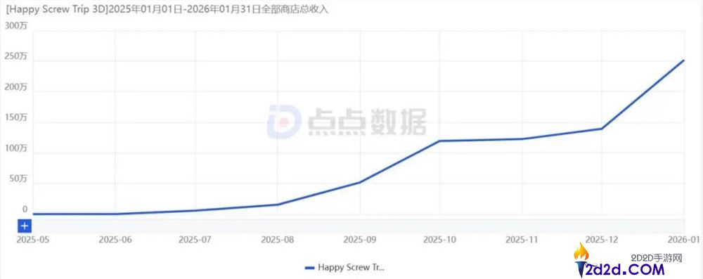到明天,拧螺丝还有新品跑出2000万月流水？