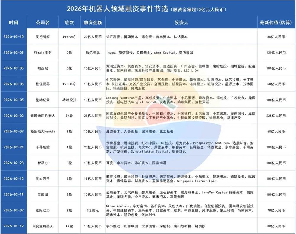 单月融资超百亿,谁在疯抢机械人？