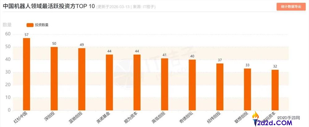 单月融资超百亿,谁在疯抢机械人？