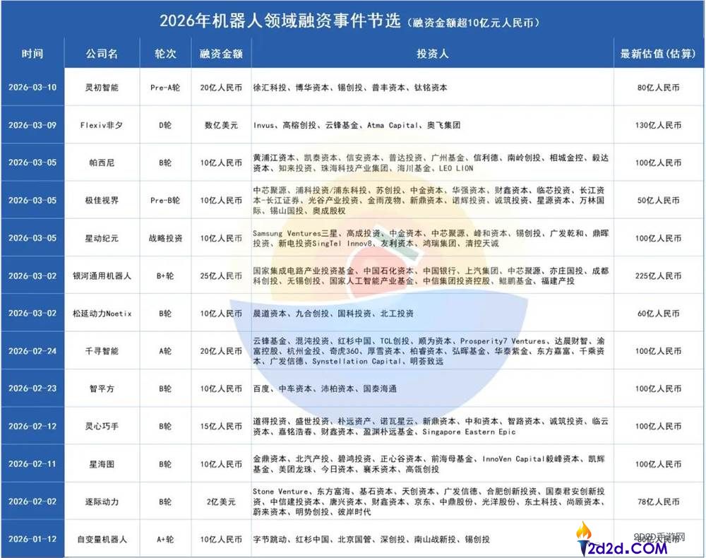 单月融资超百亿,谁在疯抢机械人？