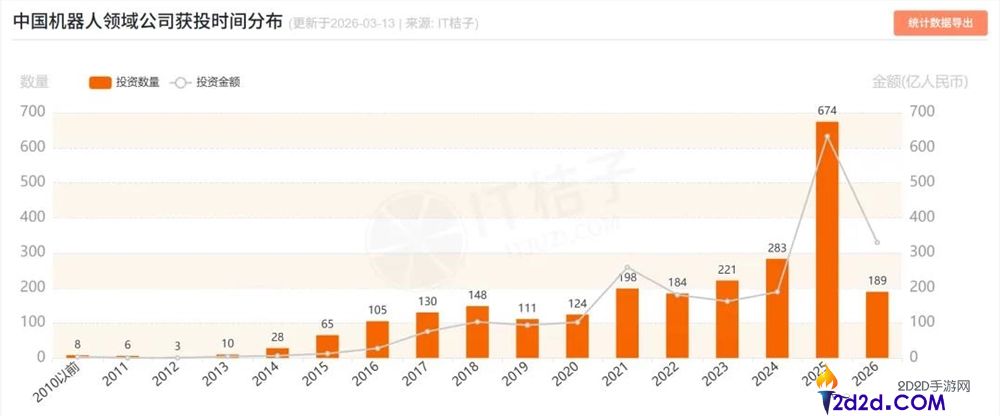单月融资超百亿,谁在疯抢机械人？