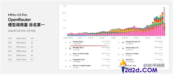 雷军回应小米MiMo-V2-Pro模子火了,疾速迭代完美中 将来越来越强