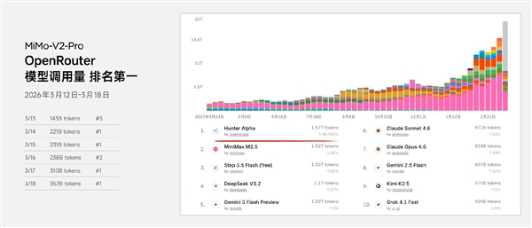 雷军回应小米MiMo-V2-Pro模子火了,疾速迭代完美中 将来越来越强