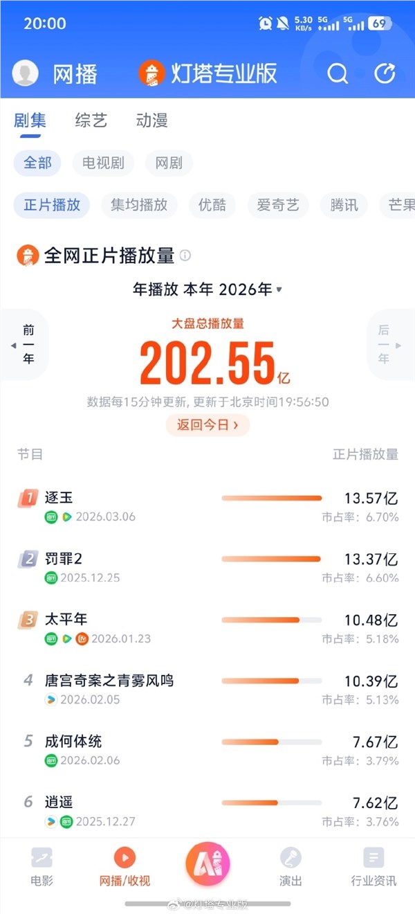 一连8天破亿 《逐玉》夺2026年播放量第一