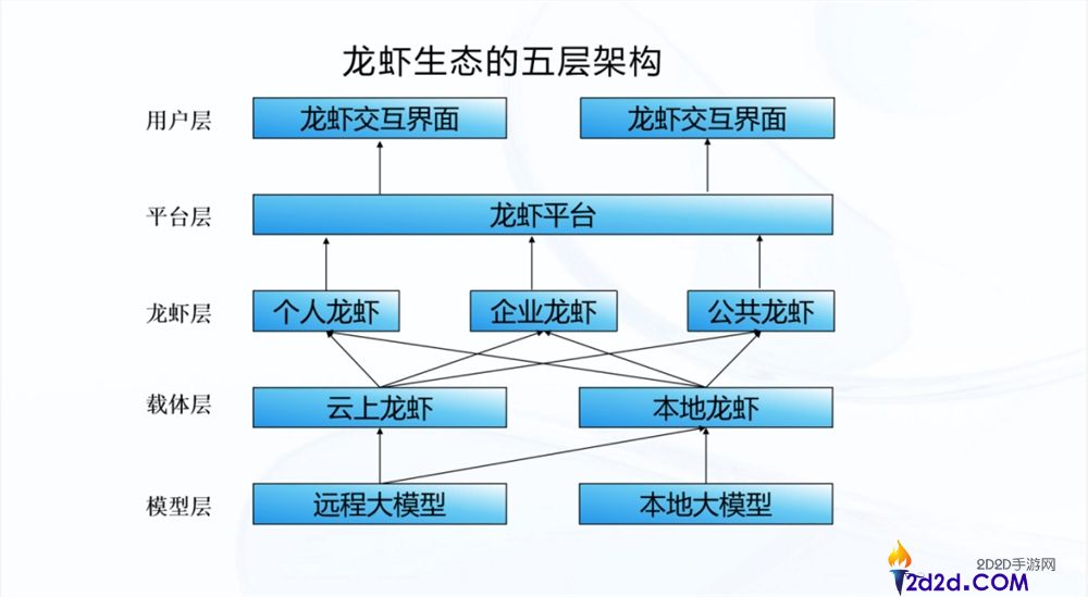 一场AI盛宴,看懂龙虾生态,见证三大产物