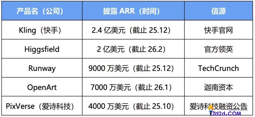 月流水破2000万美元,可灵成全球最吸金的AI视频模子