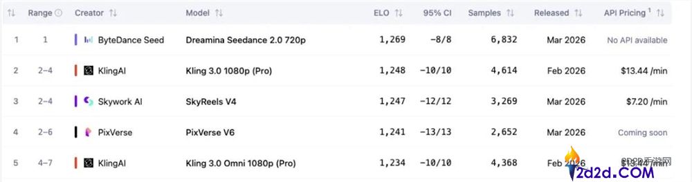 月流水破2000万美元,可灵成全球最吸金的AI视频模子
