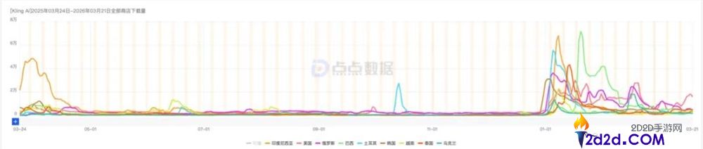 月流水破2000万美元,可灵成全球最吸金的AI视频模子