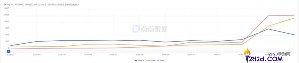 月流水破2000万美元,可灵成全球最吸金的AI视频模子