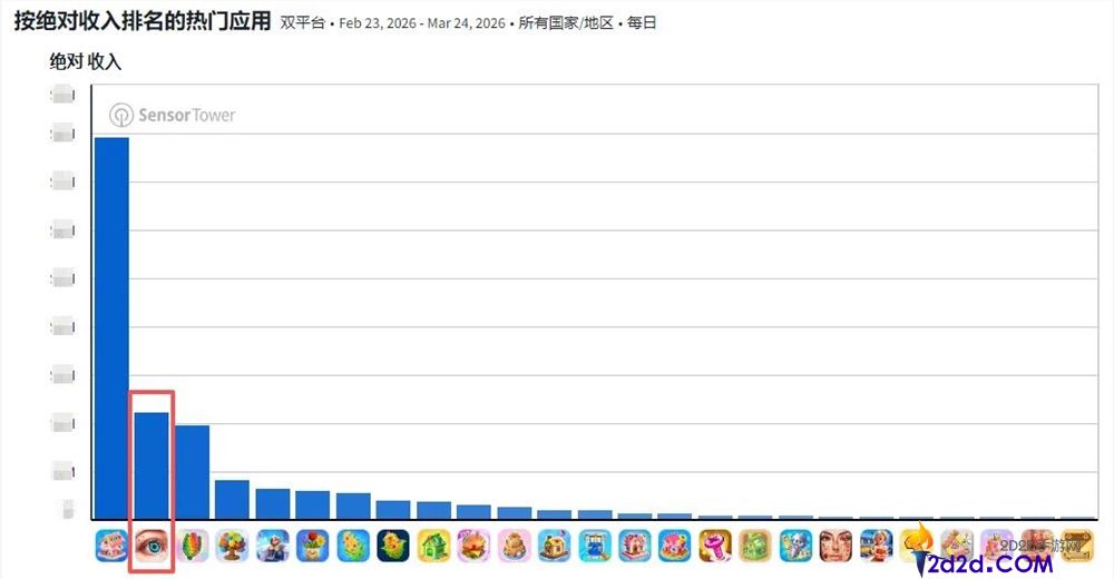 收入1.3亿+、跃居品类第二,这款休闲游戏或出自北京厂商