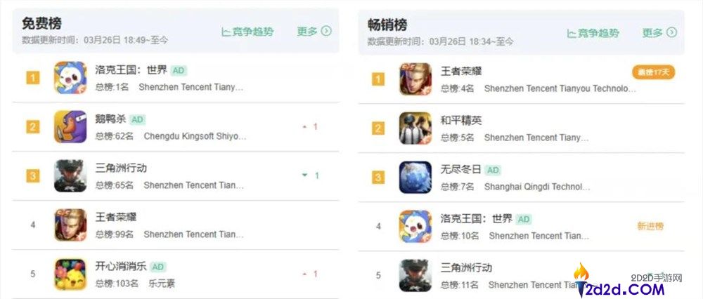 捉宠赛道第一款大作,首日滞销TOP4 ,是腾讯下一款「长青」吗？