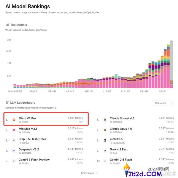 小米自研大模子,MiMo-V2-Pro晒成果单,综合实力全球前五