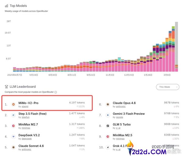 小米自研大模子,MiMo-V2-Pro晒成果单,综合实力全球前五